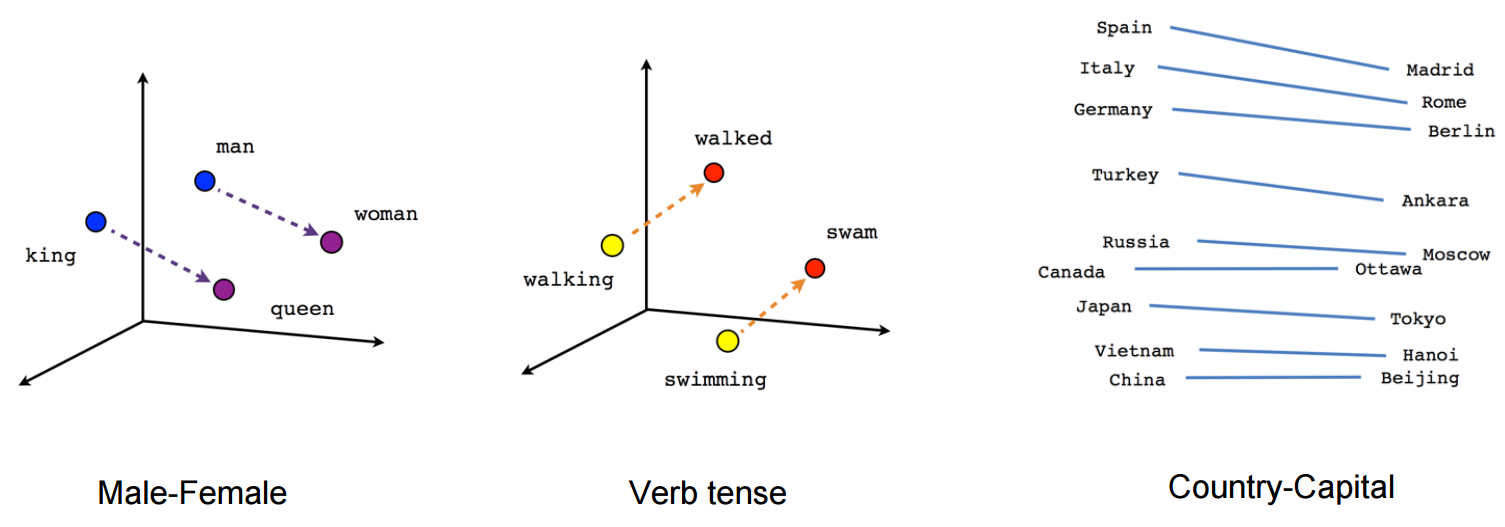 Word Embeddings en el Natural Language Processing