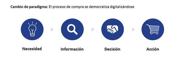 democratizacion_del_proceso_de_compra_digital.png