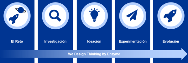 ejemplos design thinking caso practico
