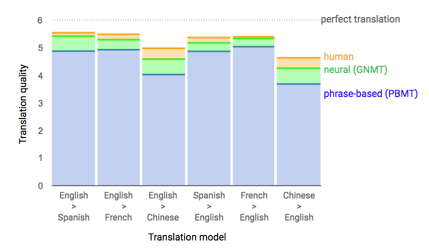 redes neuronales artificiales y deep learning - translation model