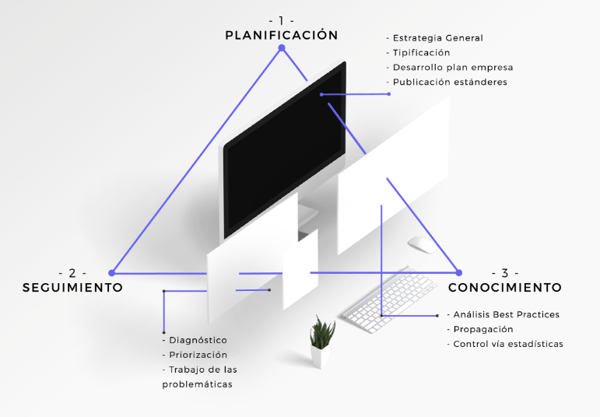 triangulo pepermint planificación-seguimiento-conocimiento